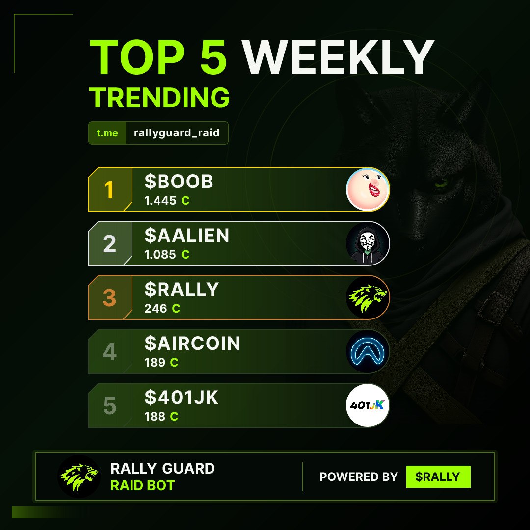 rallyguardco's tweet photo. 🔥 Trending Groups 🔥 
Our friends at $BOOB remain on top this week with $AALIEN a close second!

Remember to check out Rally Guard Pro to gain access to significant Trending boosts and 6 more platforms to raid.🔥

🥇 @boobillions• 1,439

🥈 @Area51ALN_ • 1,085

 🥉@rallyguardco • 246

4 |  $AIRCOIN • 189
5 |  @401_JK • 188
6 |  @Piratehoodonsol • 100
7 |  @wolf_on_sol • 98
8 |  @WhallyOnX • 85
9 |  @NeverForgetCash • 67
10 |  @HBDCERC20 • 52