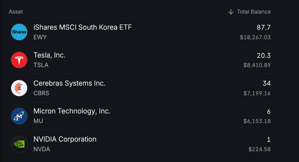 aquiahoramism0's tweet photo. Me earning another 10k within a week 😎
by buying stocks and trading crypto on @Backpack  
show me your portfolio
what should i buy next https://t.co/6uRrKWTS5h