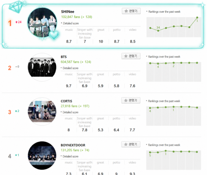 ShineeSpotify's tweet photo. SHINee ranks #1 among all male groups on the Melon Artist Ranking on 2026.06.01! 

@SHINee #SHINee #샤이니 https://t.co/9EkOQclQm6