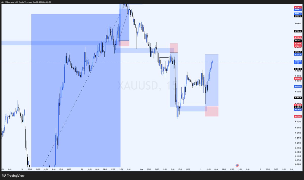ayomidedesign's tweet photo. Another missed entry on #xauusd 
structural + liquidity + poi
4rr
#godfirst #xauusd #smctrading https://t.co/nWUUVKAShy