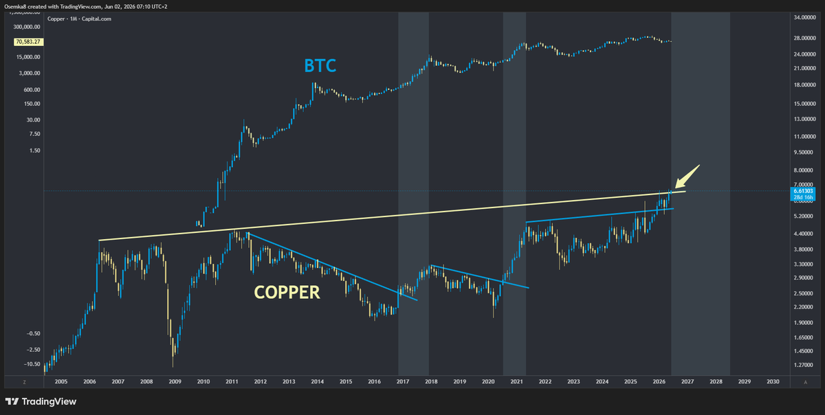 Osemka8's tweet photo. Early in the month yet $COPPER is trying to escape a 21y long trend

Recession fears are reserved for when this chart cannot escape the trend and rejects, not at a base of a parabolic move https://t.co/UxSaBTc04G