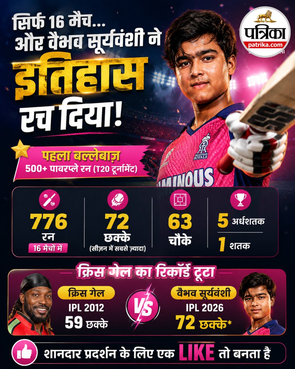 PatrikaNews's tweet photo. सिर्फ 16 मैच... और वैभव सूर्यवंशी ने इतिहास रच दिया!
शानदार प्रदर्शन के लिए एक LIKE तो बनता है
#vaibhavsuryavanshi #ipl2026 #rajasthanroyals #iplplayoffs #cricketrecords #youngcricketer #indiancricket #cricketnews #viralcricket https://t.co/CXbjSx1szJ