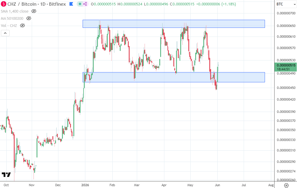 ChrisOtt's tweet photo. $CHZ: Back above 50 Sats. 👀 It lost the important support a week ago, but went up 15% in the past two days to reclaim it with a daily close. Chances we revisit 65 Sats one more time? https://t.co/GoUejGwurv