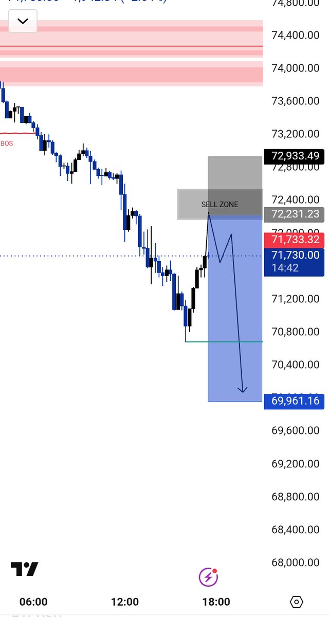 techtrading11's tweet photo. #BTCUSDT Update 

Bearish structure remains intact. Price is retesting a key supply zone, offering a potential sell opportunity.

TP: 69,961
SL: 72,933

Targeting liquidity below the recent weak low.

TELEGRAM
https://t.co/5aOebWq4fA https://t.co/MWhldg6bU2