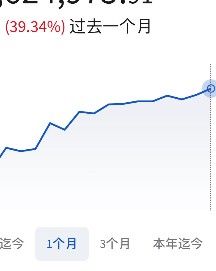 sunlc_crypto's tweet photo. @hebi555 @aleabitoreddit @xiaomustock @DekuKing1 你这过去一个月收益率比我高啊 https://t.co/FuspuMkHVp