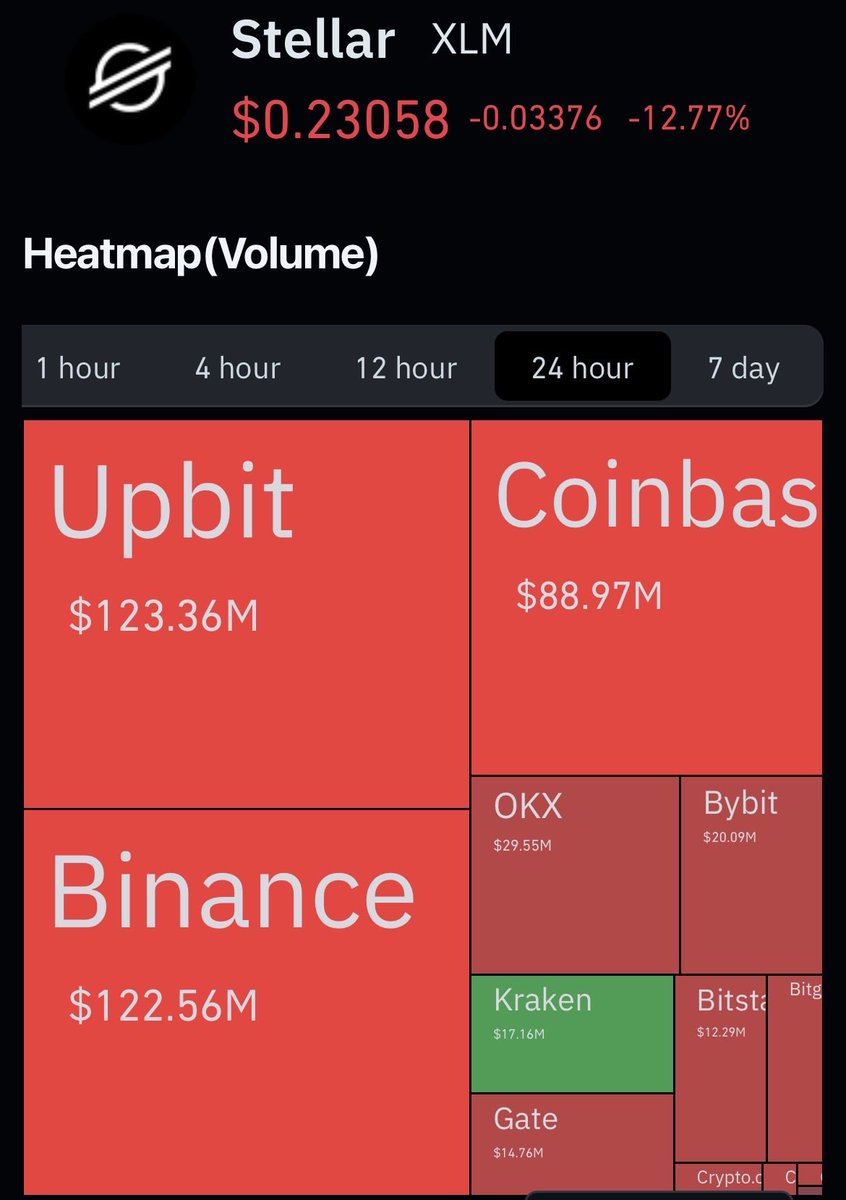 CryptoBriefNFA's tweet photo. $XLM 

Funding Rate Positive With Leveraged Longs As Spot Sells 😳 😳 

$0.20 Next? 🩸 🩸 

#Bitcoin #altcoins #crypto https://t.co/7R8LgKXLTz
