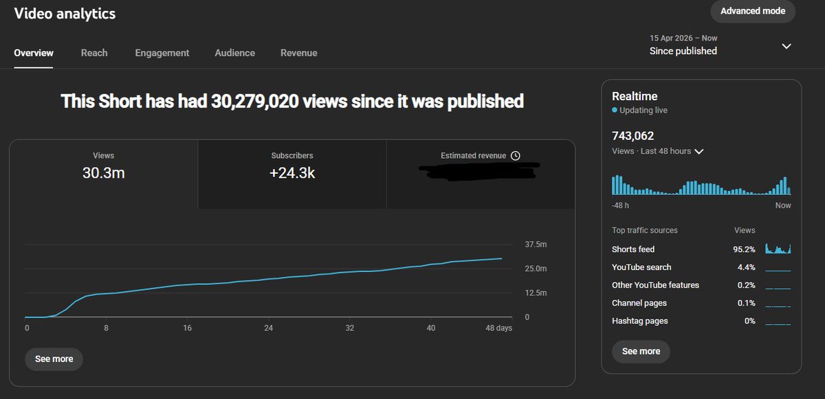 ScorpionVGaming's tweet photo. This short hit 30 million views. 
Still punching out 350k+ views per day 47 days after I published it. https://t.co/dNnIgSoKBy