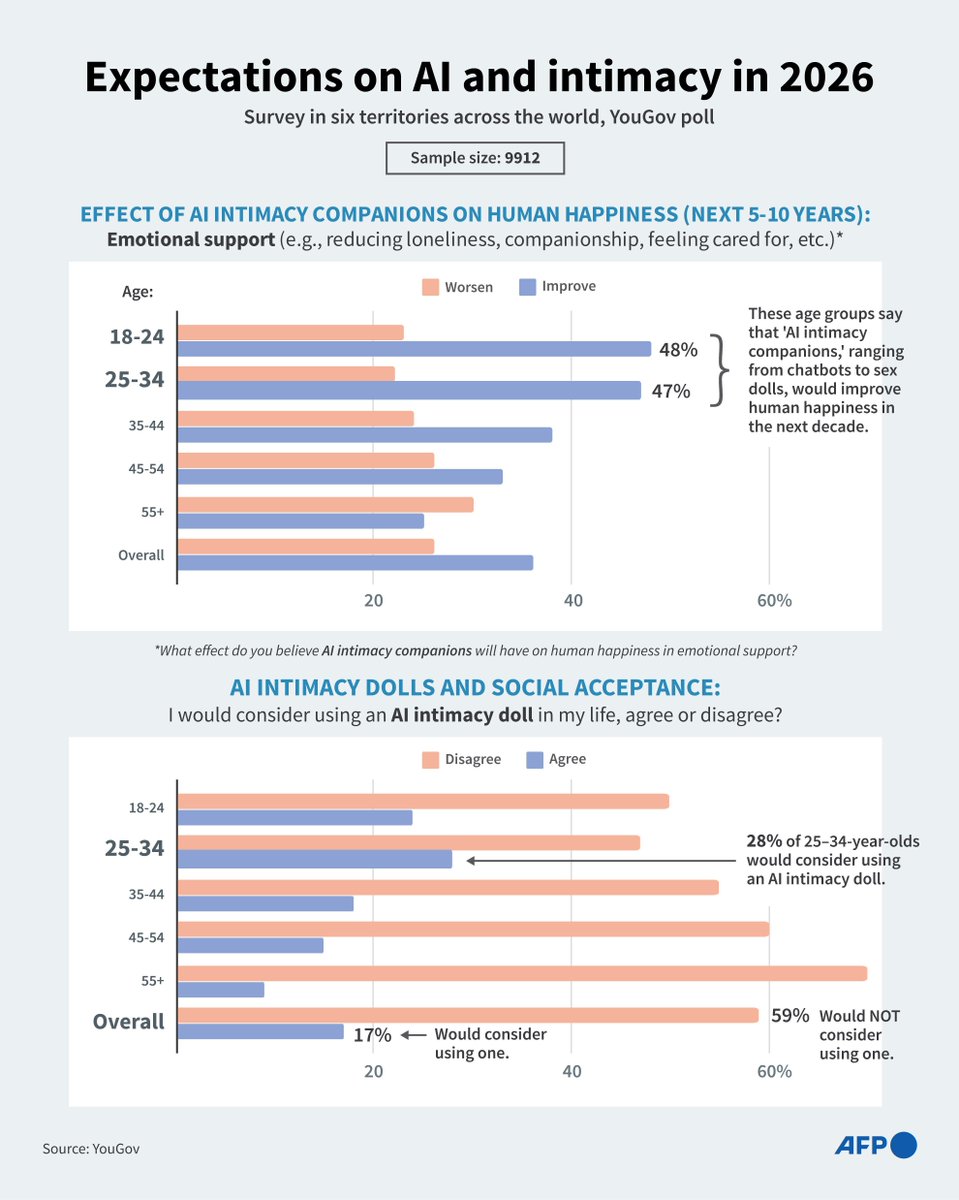 AFP's tweet photo. Do you love AI romance?

Almost 50% of young adults in six major economies think AI romantic companionship will improve human happiness through emotional support in the next decade, survey results show

https://t.co/SOTA0hLz2e https://t.co/9uvTqWRAFx