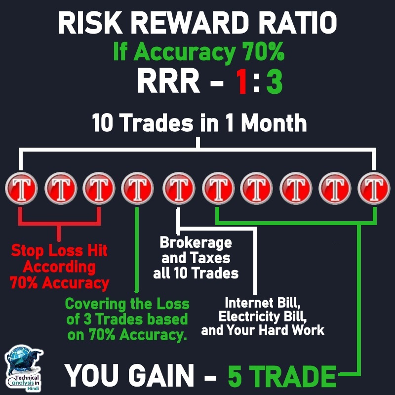 TechniAnalyInHi's tweet photo. Risk Reward Ratio Analysis https://t.co/lV8Mc8mjio https://t.co/82aFbSyEAC