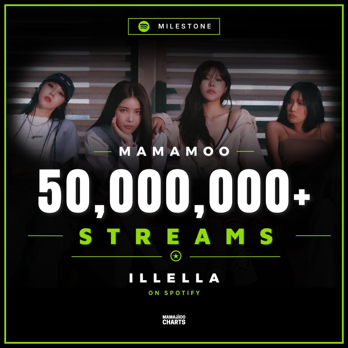 MamamooCharts's tweet photo. #MAMAMOO's "ILLELLA" has surpassed 50 Million streams on Spotify!
🔗 https://t.co/d1PQxokHkt
#Illella #MicOn
#마마무 #ママム #妈妈木
@RBW_MAMAMOO https://t.co/o1CxqRFkW5