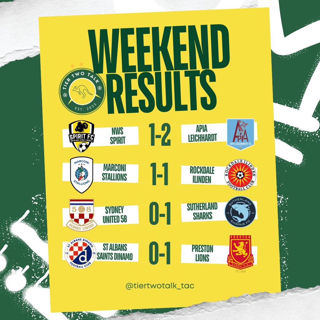 TierTwoTalk_TAC's tweet photo. @AvondaleFC84 win big against @BentleighGreens 

Though it was a weekend of dropped points for the other #auschampionship clubs with four clubs all slipping up this weekend.

Listen to our new episode coming out this Wednesday at 6pm!

#npl https://t.co/KqddVRd1AP