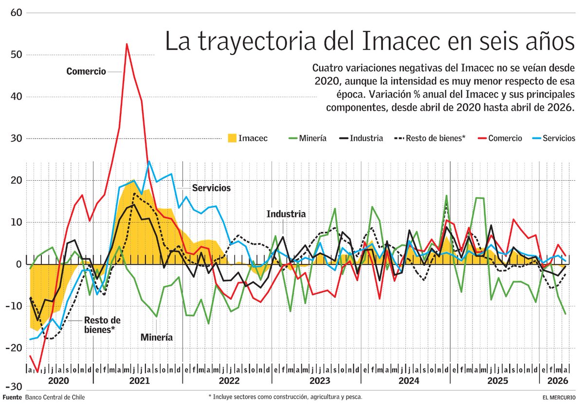 EYN_ELMERCURIO's tweet photo. 📰 Baja producción minera arrastra al Imacec a su peor racha desde la pandemia.
https://t.co/P9OeAABo8H https://t.co/isf8KNUyVL