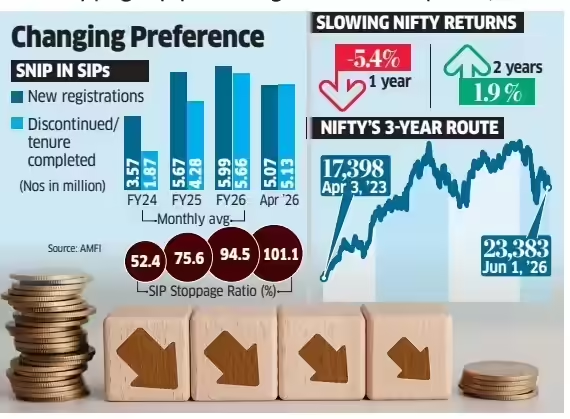 EkanshMittal_KW's tweet photo. If your SIP gave -2.5% over 2 years, would you stop it?

Be honest

Seems like many stopping now. April's stoppage ratio crossed 101% — more accounts closed than opened

Fresh investor additions fell to their lowest since mid-2023

And the reason isn't complicated. Two years ago, small caps were exploding. New investors came in with expectations of 30%+ returns. When reality delivered flat to negative returns instead, disappointment set in

But here's the thing nobody talks about:

The SIP itself didn't fail...expectation did

Equity is a 7-10 year game minimum. If you started a SIP in 2020 and stayed through 2022 and 2024 — you're sitting on solid returns today

The investors exiting now may just be giving up right before it gets interesting again

Source: ET Prime

SEBI RA - Ekansh Mittal Proprietor Mittal Consulting, INH100001690