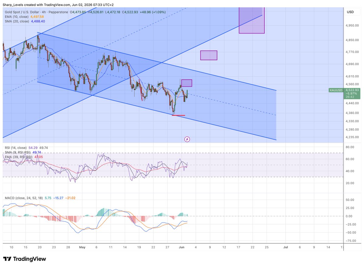 SharpLevels's tweet photo. "$GOLD 📊 T1: 4570 ✅ HIT!
Hopefully on the way to T2: 4750 now — the setup is playing out nicely!
Do you have a position? What's your target? 👇
Not financial advice. Do your own research.
#GOLD #XAUUSD #trading #technicalanalysis #gold" https://t.co/766uprfdxm
