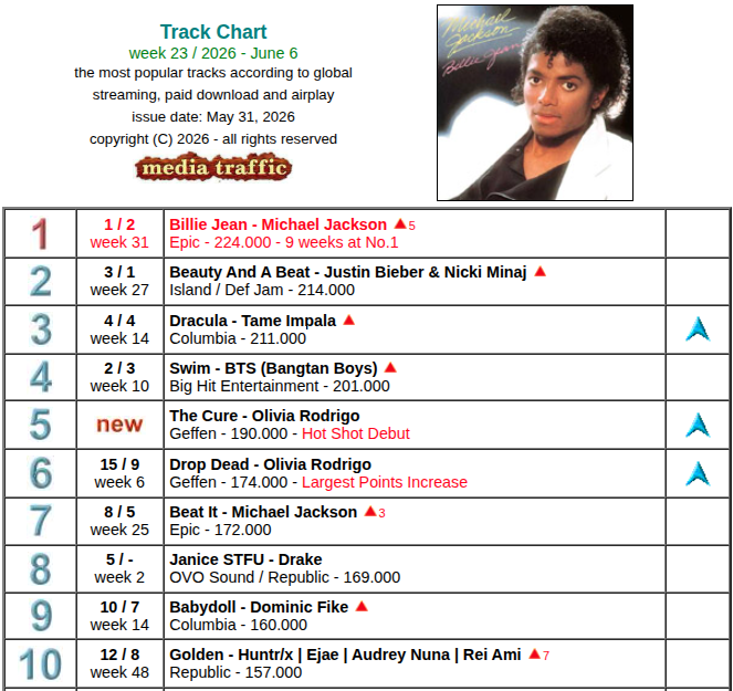 UWChart's tweet photo. Global Track Chart
week 23 / 2026 - June 6

43 years after its seven week run atop the Global Chart, @michaeljackson's classic 'Billie Jean' stays currently for another two weeks at the summit of the Global Track Chart, this week with 224,000 points.

https://t.co/aaOswt2LOc https://t.co/8Hsl8A02gs