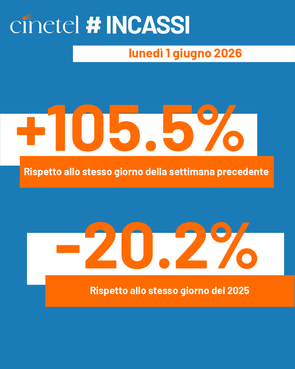 CinetelWeb's tweet photo. Top10 01/6/26 #BoxOfficeItalia #Cinetel
1 BACKROOMS €407242
2 MICHAEL €213201
3 OBSESSION €188944
4 THE MANDALORIAN...€171757
5 KILL BILL...€163703
6 IL DIAVOLO VESTE...€109204
7 AMARGA NAVIDAD €52287
8 TUNER €40926
9 PECORE SOTTO...€27046
10 KING MARRACASH €26484 https://t.co/n3s4CpY6Qe