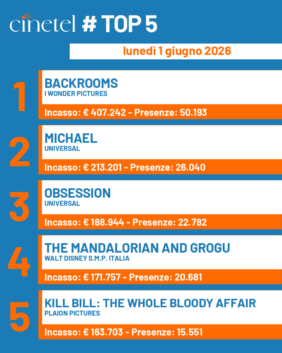 CinetelWeb's tweet photo. Top10 01/6/26 #BoxOfficeItalia #Cinetel
1 BACKROOMS €407242
2 MICHAEL €213201
3 OBSESSION €188944
4 THE MANDALORIAN...€171757
5 KILL BILL...€163703
6 IL DIAVOLO VESTE...€109204
7 AMARGA NAVIDAD €52287
8 TUNER €40926
9 PECORE SOTTO...€27046
10 KING MARRACASH €26484 https://t.co/n3s4CpY6Qe