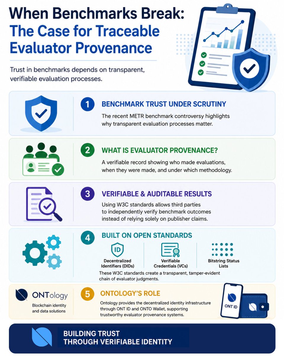sasendish's tweet photo. The recent debate around the METR benchmark highlights why evaluator provenance matters.

A verifiable chain of evaluators, methodologies, and credentials can help improve transparency, accountability, and trust in benchmark results.

🔹 Decentralized Identifiers (DIDs)
🔹 Verifiable Credentials (VCs)
🔹 Traceable evaluation processes

Read more: https://t.co/PGMgMFs2rE

#Ontology #ONTID #AI #DigitalIdentity #Web3