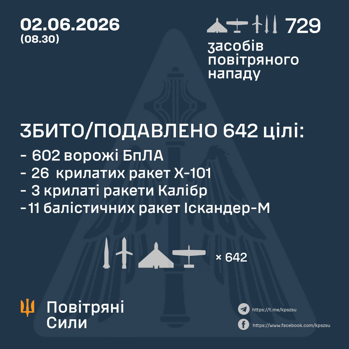Finnlly's tweet photo. У ніч на 2.06 росія завдала удару (напрямок - Київ), застосувавши 729 засобів: 656 БпЛА (типу Shahed та інш.) та 73 ракети.

Знищено 642/729:
602/656 БпЛА
26/27 кр Х-101
11/33 бр «Іскандер-М»
3/5 кр «Калібр»

Ще:
8 пкр 3М22 «Циркон»

Влучання 33 ракет та 33 БпЛА https://t.co/O7NE1nhgAs