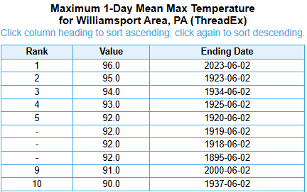 NWSStateCollege's tweet photo. 👀🔙June 2 in #PAwx History 
🌪️1998: Tornado outbreak #2 following May 31st
🌡️2023: Heat Wave @flyIPT broke 100yr-old daily record max temperature record hitting 96°F https://t.co/UQqwbhshHJ