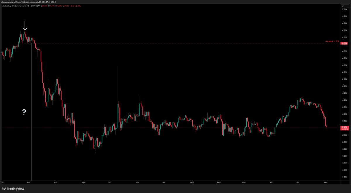 AlanTradingYT's tweet photo. #Bitcoin DOMINANCE https://t.co/Da4w3whSPx