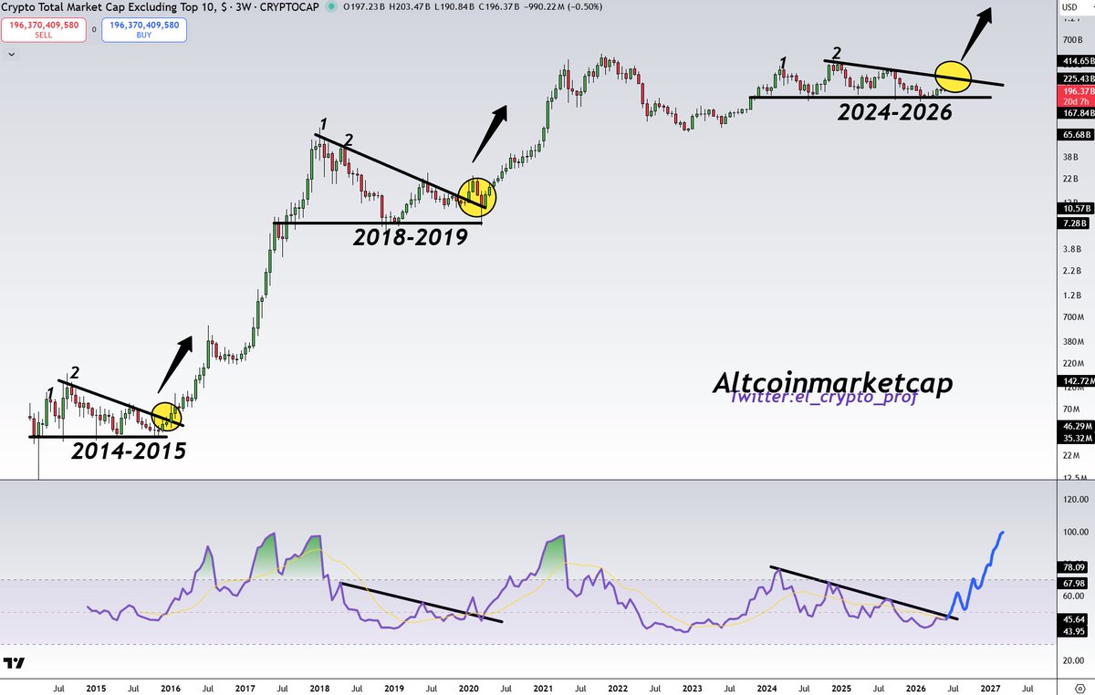 CryptoBaron26's tweet photo. #Altcoins 

One of the charts I look at very often.

Many people think we’ll never see another Altcoin-Bullmarket again, but alts are currently following exactly the same pattern that led to very strong rallies in the past.

Just look at 2017 and 2021. https://t.co/bBLsK4UE8V
