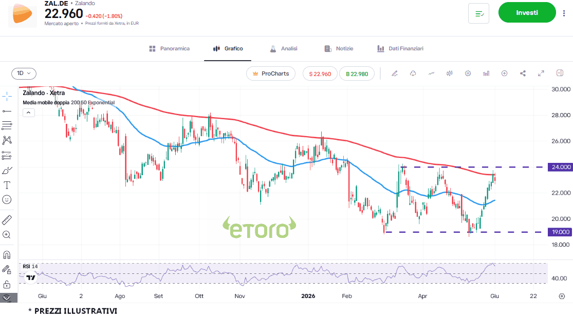 daxprocom1's tweet photo. #ZALANDO, rimbalzo tecnico oppure è partito un vero rally?   #trading #DAX #Dax40 #Borsa #Ger40 #Mdax #Aktien #FrankfurtStockExchange #DeutscheBorse https://t.co/faH5ORRZTC https://t.co/WbDK0PCtgW