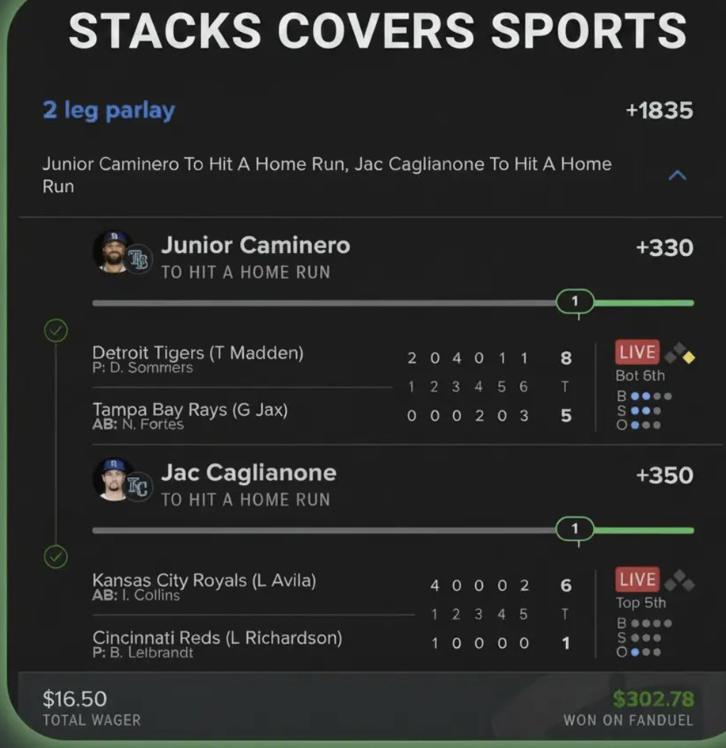stackscovers's tweet photo. June 1 (+14.38U)

Are you kidding me? 

We STAY HOT 🥵 

Last 4 Days 
+44.55U in straight bet profit 

And 4 straight days with a HR lotto winner 

Absolutely absurd 😱 @Tails_Picks 

Link in bio ! https://t.co/CdYG37m9dR