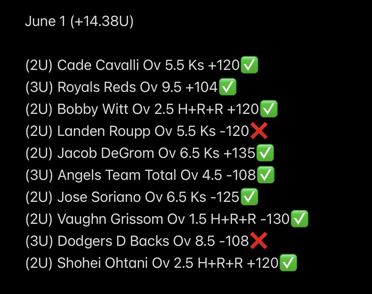 stackscovers's tweet photo. June 1 (+14.38U)

Are you kidding me? 

We STAY HOT 🥵 

Last 4 Days 
+44.55U in straight bet profit 

And 4 straight days with a HR lotto winner 

Absolutely absurd 😱 @Tails_Picks 

Link in bio ! https://t.co/CdYG37m9dR