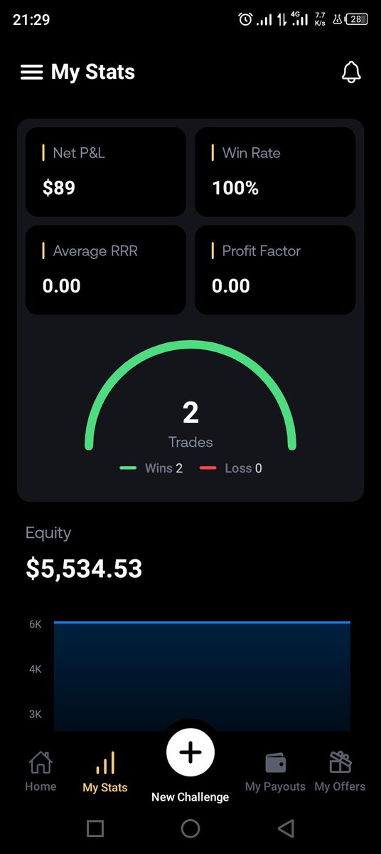 ALY_FOREX's tweet photo. Day 7. @EdwardXLreal
2 years of failed challenges taught me one thing: discipline shows up even when nobody’s watching. 

Please give me the $100k instant acc. Let me prove that the trader you’re looking for isn’t the loudest one. He’s the one who keeps coming back. 

I’m ready. https://t.co/9iObhngg8h