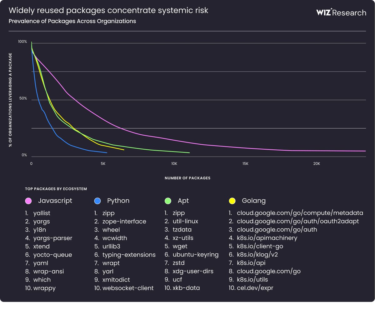 rseroter's tweet photo. Apparently a handful of packages per language are included in a majority of apps. That's quite the concentration risk for vulnerabilities, says this new @wiz_io report: https://t.co/sLkws620kr https://t.co/9GyTx7ouUR