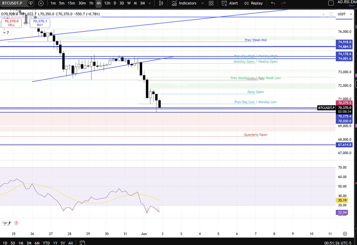 cryptomomlife's tweet photo. bitcoin:native Quarterly open sweep at high 68Ks as said on stream last week 

Listen this week to see what my new levels are. Some of you will not like them. 

@avantisfi @AvantisIntern https://t.co/5mweGSDUdO