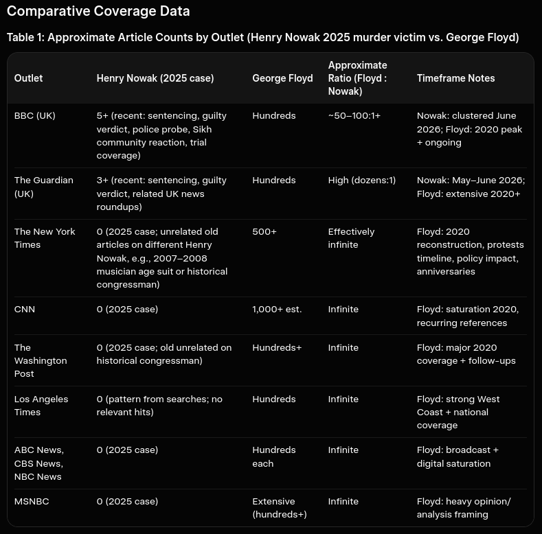 DigitalVagrant's tweet photo. One name - George Floyd - triggered thousands of articles across @nytimes, @CNN, @washingtonpost, @ABC, @CBS, @NBC and every legacy outlet. Years of wall-to-wall coverage, protests, and nonstop narrative-pushing.

The other name - 18-year-old white student Henry Nowak, stabbed to death in 2025 with police controversies and the same “I can’t breathe” last words - got zero articles from any of them.
@BBC and The @guardian reported on the sentencing of the man guilty of Henry's murder. American legacy media? Completely silent.

This isn’t journalism. It’s anti-White racism wrapped in woke ideology and socialist rhetoric. They decide which victims are sacred and which ones get erased based on skin colour and whether the story fits their agenda.

All innocent victims deserve the same outrage. The data exposes exactly who they really are.

Share it. The mask is off.