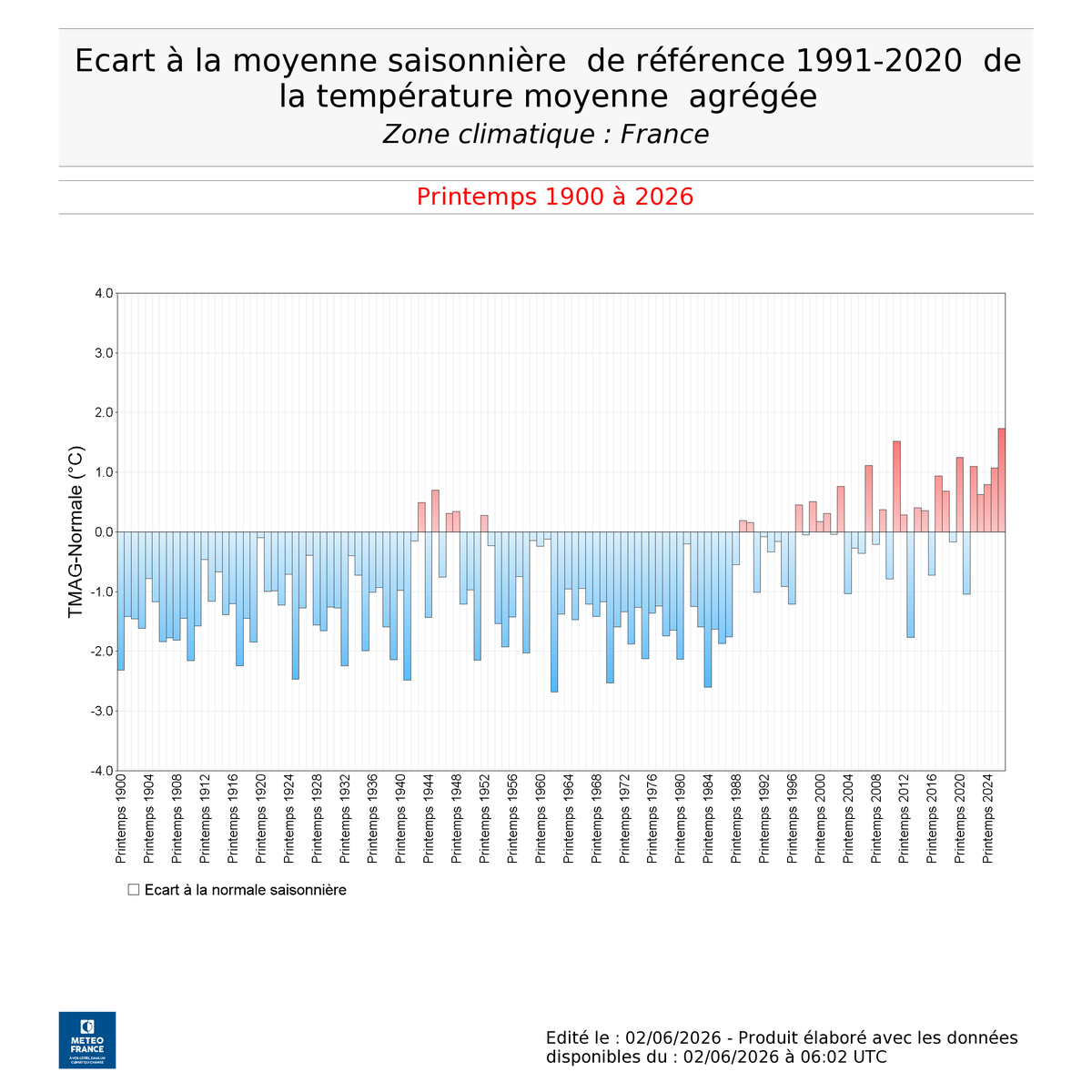 MystereMeteo's tweet photo. 🌡️Ce #printemps 2026 est le + chaud observé en France depuis au moins 1900, avec anomalie de +1.7°C par rapport aux normales 1991-2020 (devant les +1.5°C du printemps 2011). Le déficit de précipitations atteint aussi 30% à l'échelle nationale, 9ème printemps le + sec depuis 1959 https://t.co/OLGCuXxUPa