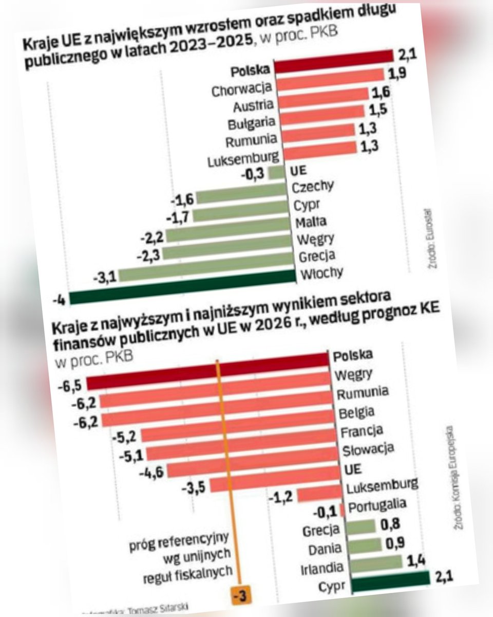 KBienkowski's tweet photo. Przyjrzymy się gdzie w UE najszybciej wzrasta zadłużenie państwa, a gdzie najbardziej spada: https://t.co/jH91KlxUnN