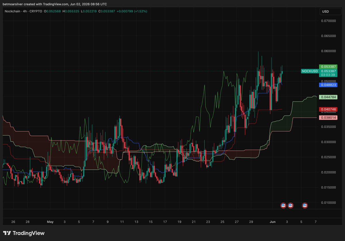 platacrypto's tweet photo. Still around 100m MC, DCG and other titans invested, below the price Cobie invested and folks already talking again about "fuck i missed it."

Can't make up the trading mentality of some folks 🥱

$NOCK is going to billions and i have no doubt about it. That it is already up a bit from the bottom, doesn't matter the slightest.

In trading you should never try to catch the perfect bottom. Build conviction and see the opportunity.