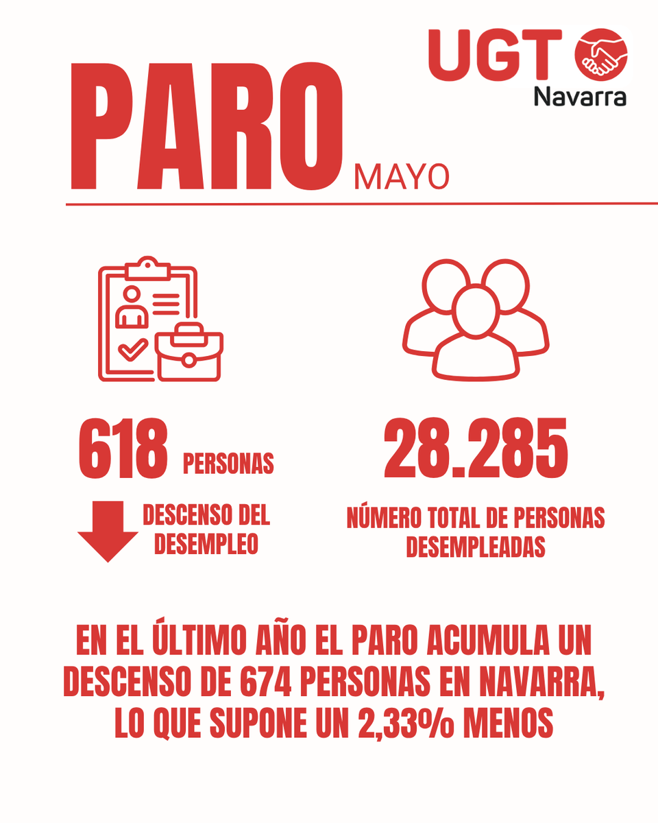 ugtnavarra's tweet photo. 🔴 UGT destaca la positiva evolución del mercado laboral en mayo en Navarra, con un nuevo récord de empleo y descenso del paro

➡️ No obstante, persisten desafíos relevantes por resolver como el paro femenino, juvenil o de larga duración

🔗 Léelo aquí https://t.co/46vihLcAj0 https://t.co/cdkxOvwq2e