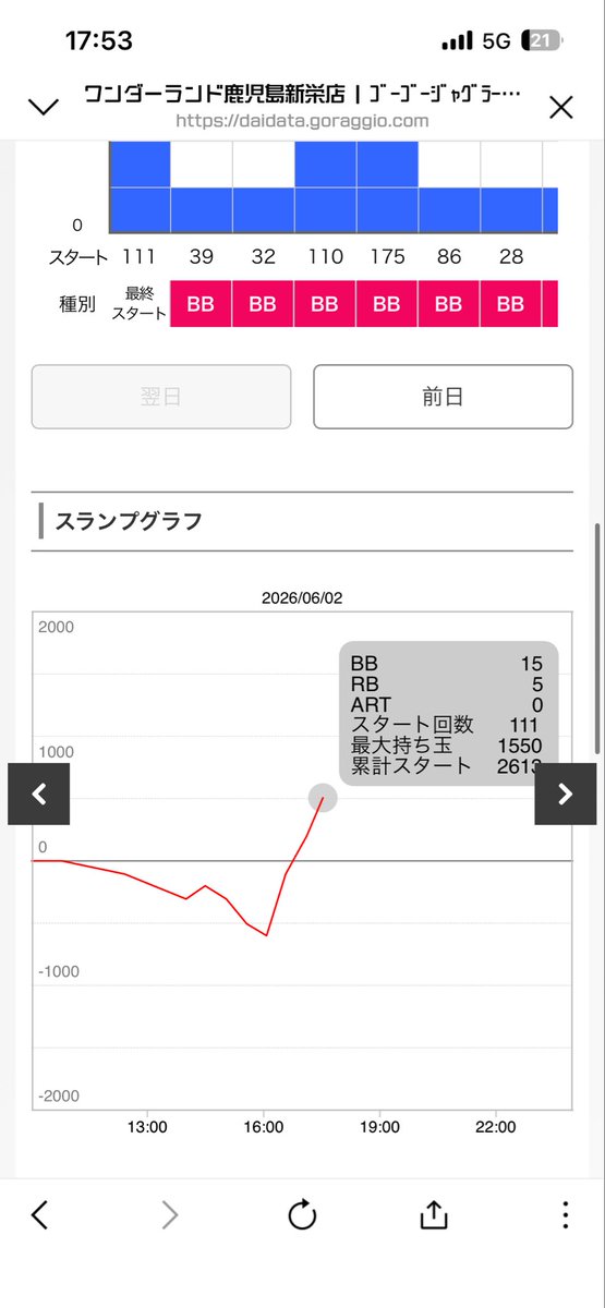 pachiseven77's tweet photo. 台風で仕事午後休みになり、パチ屋に避難ペカ盛
1188セレクトのゴージャグ狙いで着席
17,000円飲まれる展開から、ビック連発でなんとか5,000円勝ち！
5月5連敗からのリハビリ頑張ります🤕 https://t.co/7TFZzCvrhk