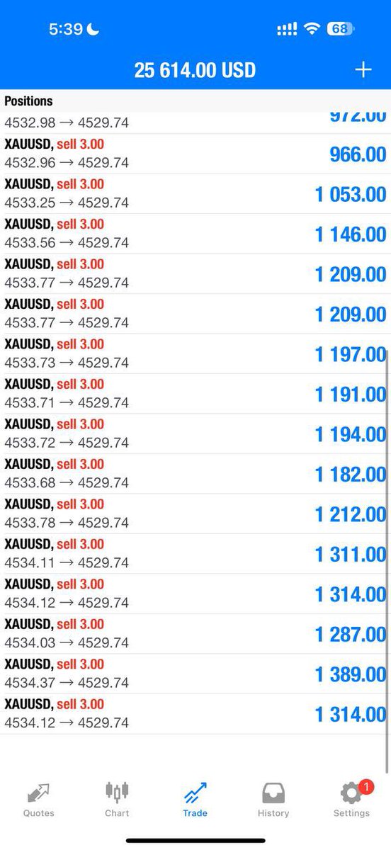 ExtremoDouglas's tweet photo. #Alhamdulillah TP1 #SMASHED AGAIN 55pips✅ 

CLOSE our trade now‼️

Let's be smart. If you plan to keep chasing, secure your gains and trail your SL to the entry price.🙌

#forex #Scalping #Sell #بنك_مسقط #Gold https://t.co/DPulvRVTkv