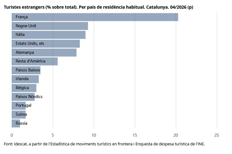 idescat's tweet photo. El nombre de #turistes estrangers que han arribat a Catalunya se situa en 1,9 milions al 04/2026, un 7,7% més que un any enrere    
👉 https://t.co/jKNAYn2hx2
#turisme https://t.co/Vh1a9txc8b