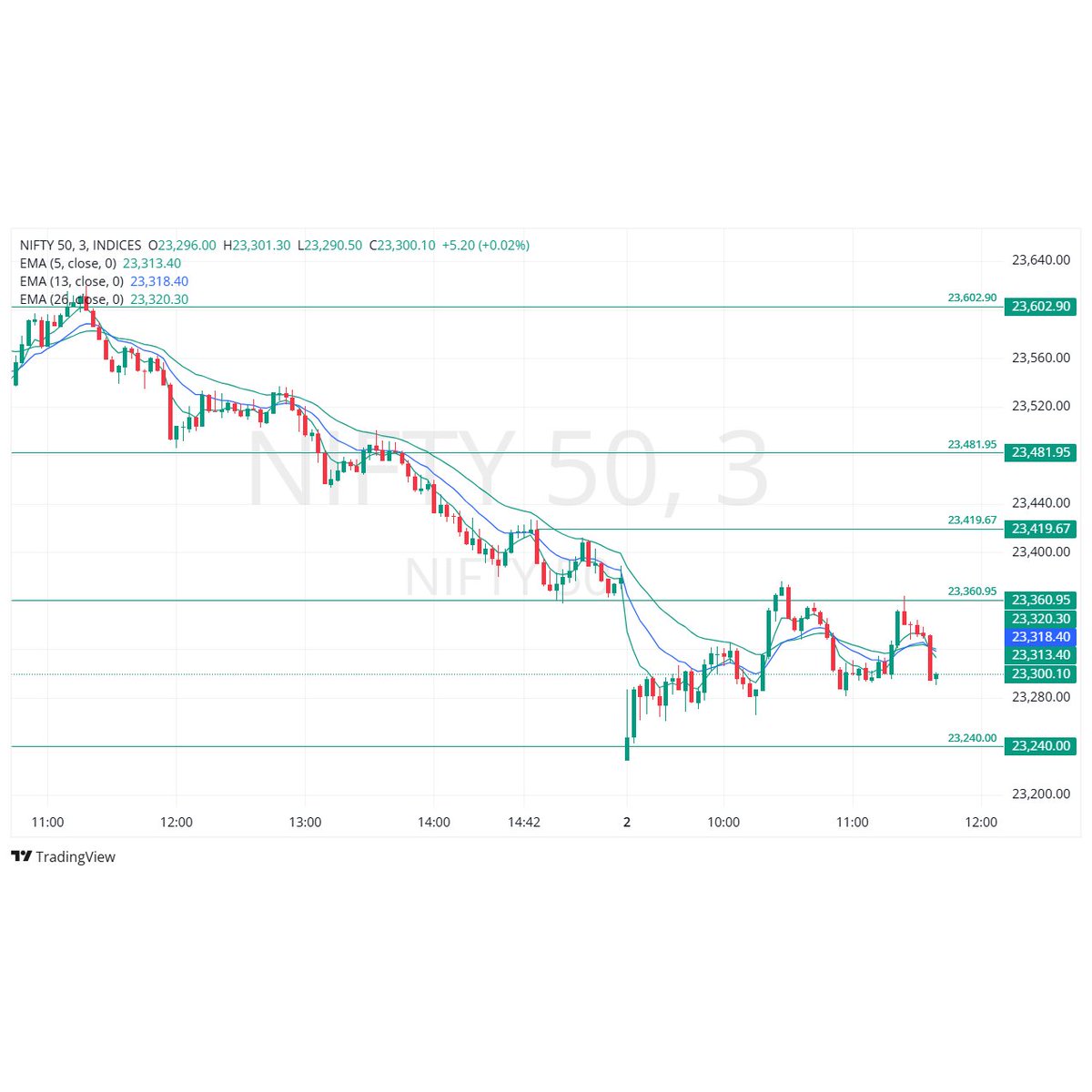 TradeNirva's tweet photo. Open = Low | A Case Study - The low was made at open, everything else is just confirmation

Updated: 02-Jun-2026 11:11 IST

#OpenEqualsLow #PriceAction #Nifty #FnO #OptionsTrading #NoteToSelf https://t.co/hFyit8IJ2w