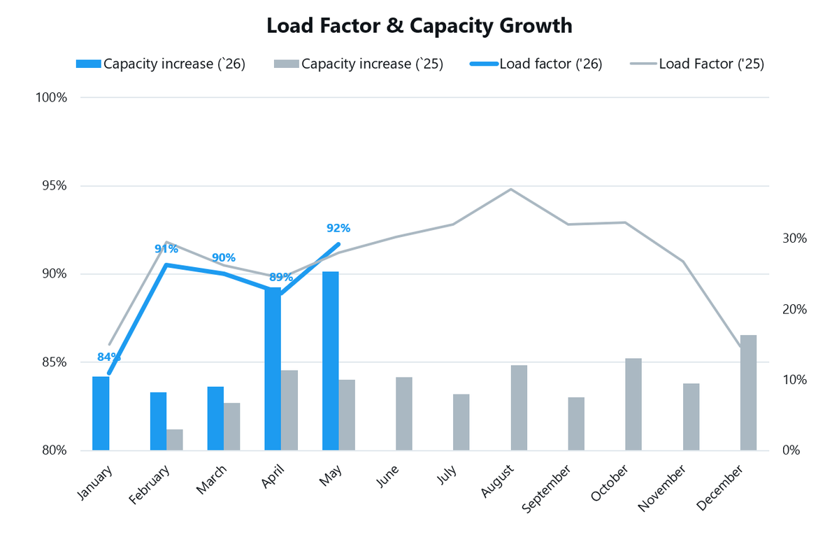 TheValuePond's tweet photo. Wizz Air🛫May traffic statistics:

👤+26% passengers in May despite war. 
✅91.7% load factor (+50 bps) despite +25% capacity increase. 
⛽️Lower CO2 per passenger/km,  less fuel consumption. 70% of jet fuel is hedged around US$720/MT for the key part of the year.   

Strong metrics in a key month, with operational fleet size up approximately 18% compared to Q2 2026.

In case you missed, should read this thread 👇 https://t.co/LyxsmgQsPT $WIZZ $WIZZ.L