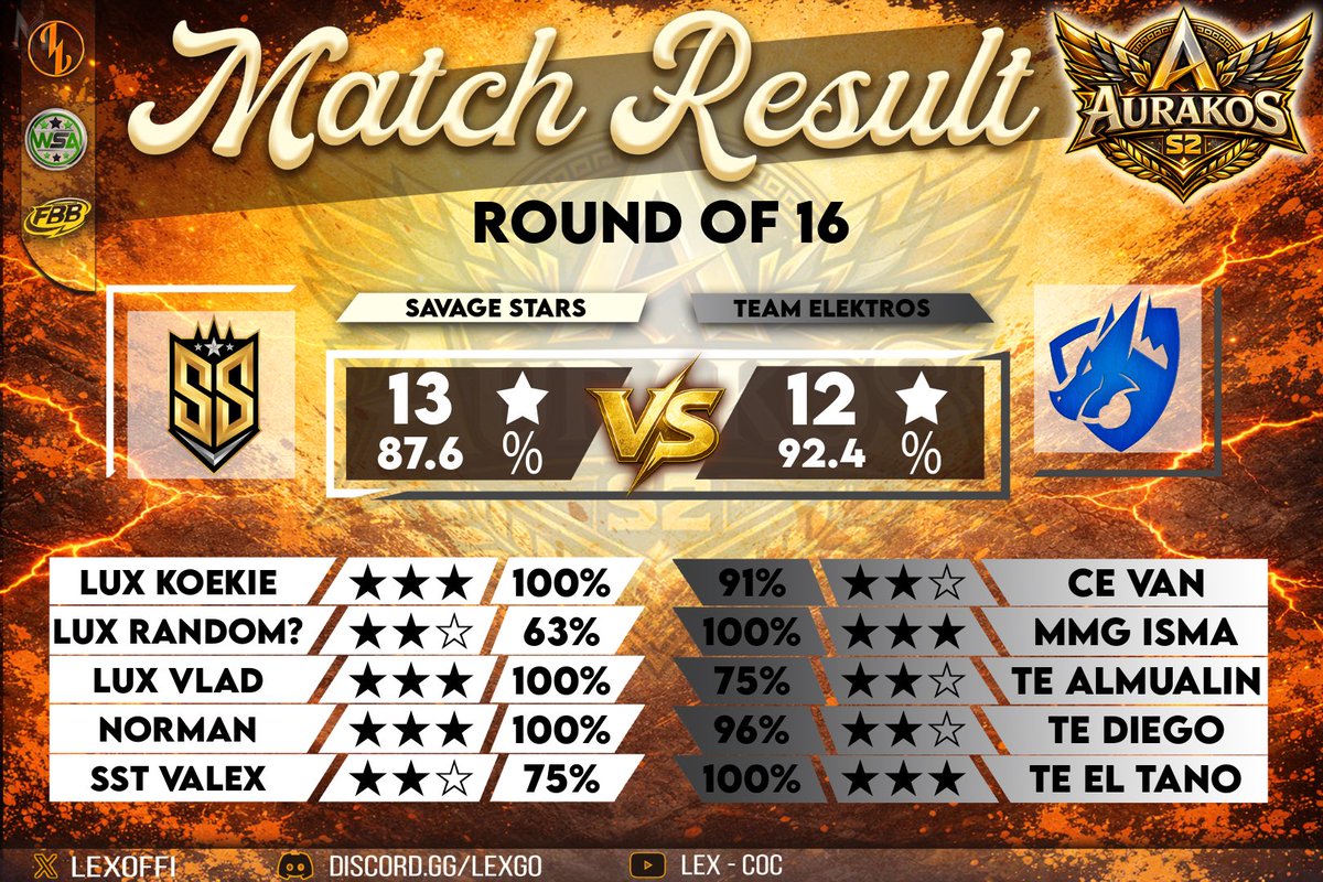 LEXoffi's tweet photo. 🏆 AURAKOS S2 | ROUND OF 16 RESULTS

⚔️ @Savage_StarsCoc 🆚 @TeamElektros 
⭐ Score: 13 – 12
📊 Destruction: 87.6% – 92.4%

🔥 A match full of triples! Savage Stars come out on top after a high-level battle.

Discord ↬ https://t.co/3oeFdBrVP0 https://t.co/zSgyxd7W2b