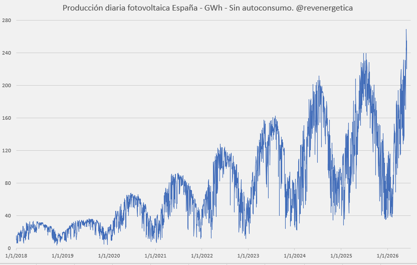 revenergetica's tweet photo. Producción diaria de la fotovoltaica en España (sin autoconsumo) desde 2018 hasta hoy. https://t.co/b0iVNGxOqp