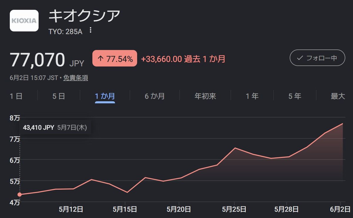 AndroPlus_org's tweet photo. 靴磨きがどうこう言われてるうちに1ヶ月で77%上昇するキオクシア
他の株売って全部突っ込んでおくべきだった https://t.co/JMJPcsZ3Jz
