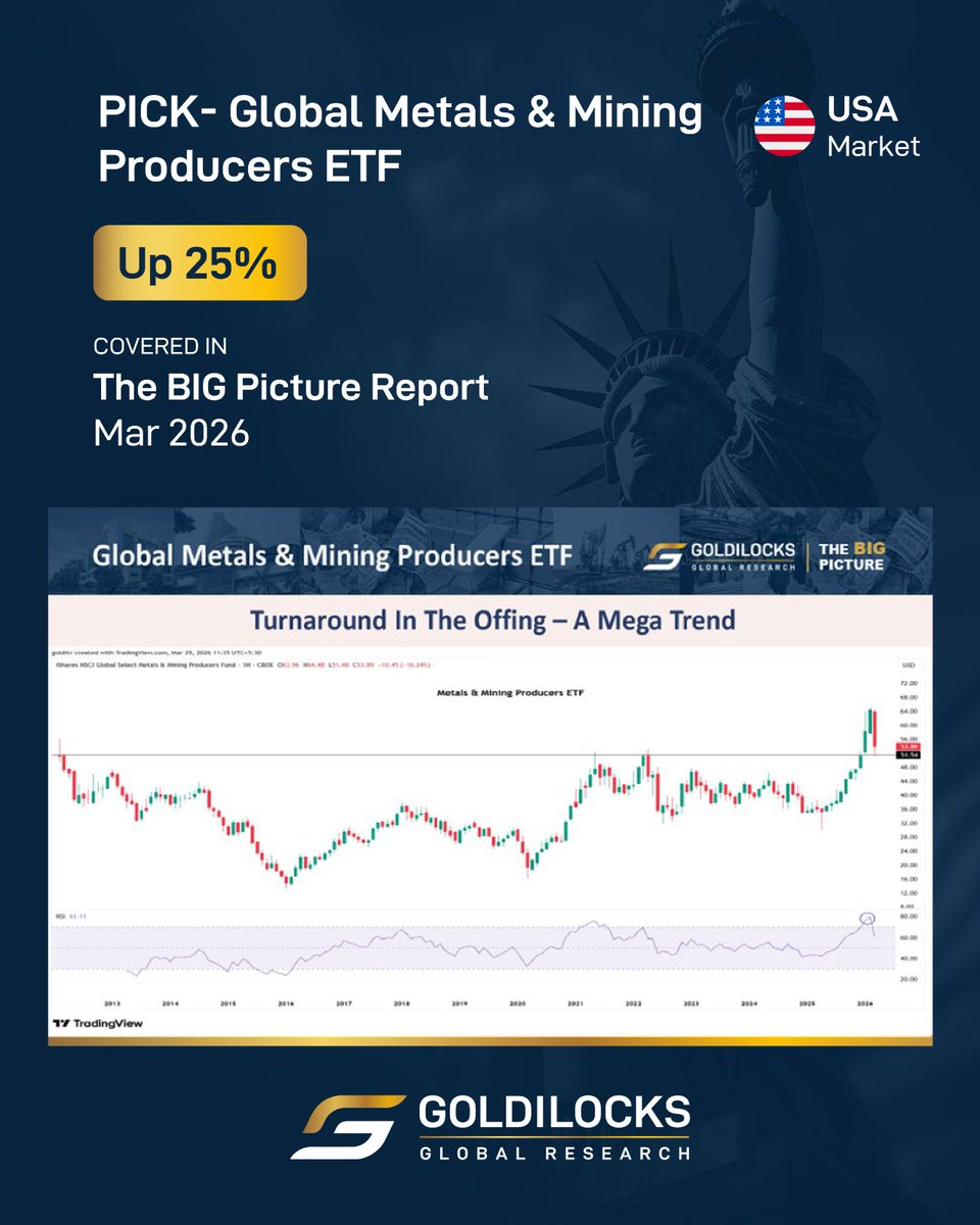 GoldilocksWorld's tweet photo. In our recent USA BIG Picture Reports, we highlighted themes we believed were poised for leadership. Today, those convictions are translating into results.

Global Metals & Mining Producers ETF: +25% (PICK) 
Clean Energy ETF: +25%  (PBW)               

That's the power of staying ahead of the trend.

To subscribe click here: https://t.co/c0uLHnvRo1

#gautamshah #marketintelligence #globalinvesting #globalmarkets #bigpicture #smartmoney #institutionalresearch #goldilocksglobalresearch #goldilocks