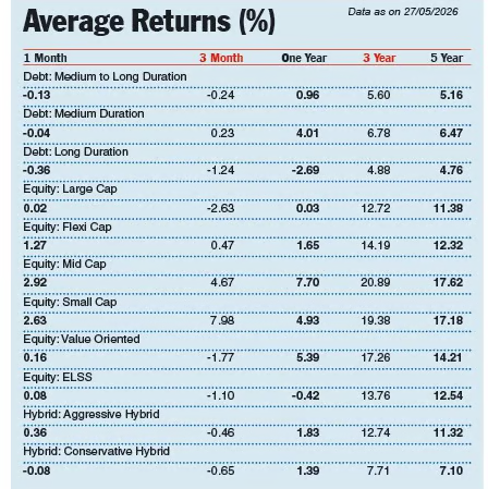 VR_TheSource's tweet photo. Average Returns

Data Source: @ValueResearch 

Source: The Telegraph (@ttindia), June 02, 2026

#investments #investors #Mutualfunds https://t.co/tEzRndEThv