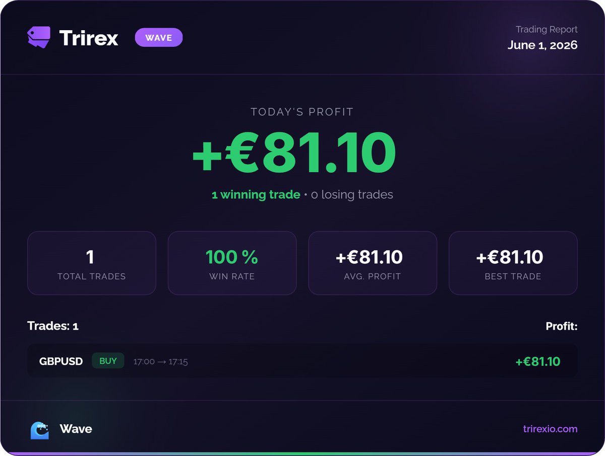 TrirexIO's tweet photo. Trirex Sora and Wave results for June 1.

Both bots are Fully Automated MT5 EA's for Forex.

#scalping #daytrading #forex #trading https://t.co/SUY1sf9hC7