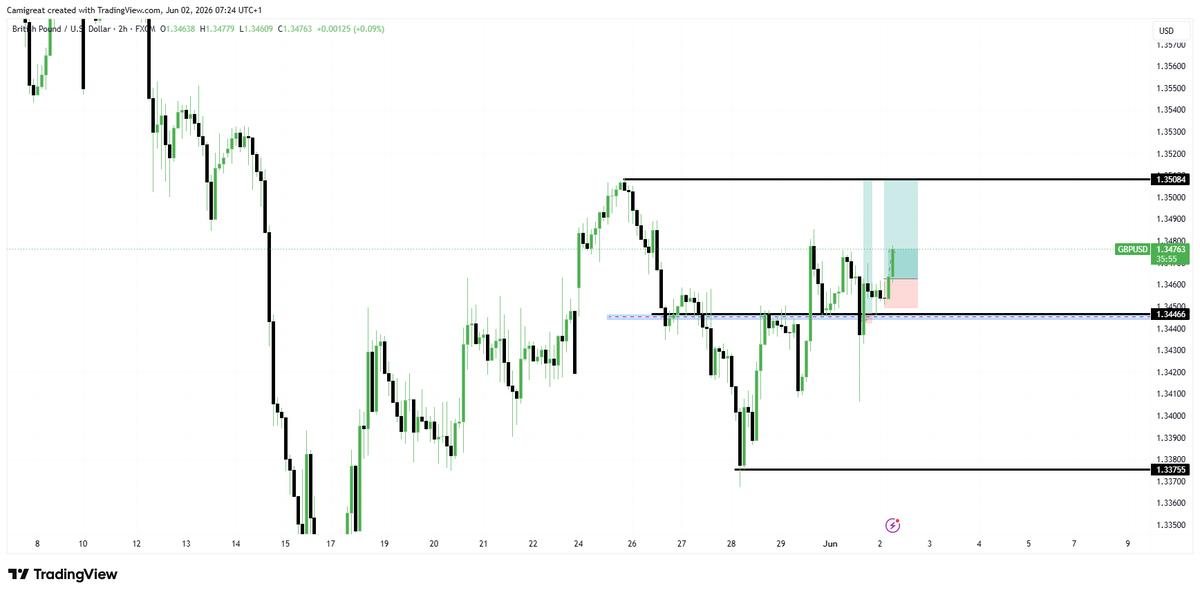CamiDegreat's tweet photo. GBPUSD https://t.co/omqywNTPQr