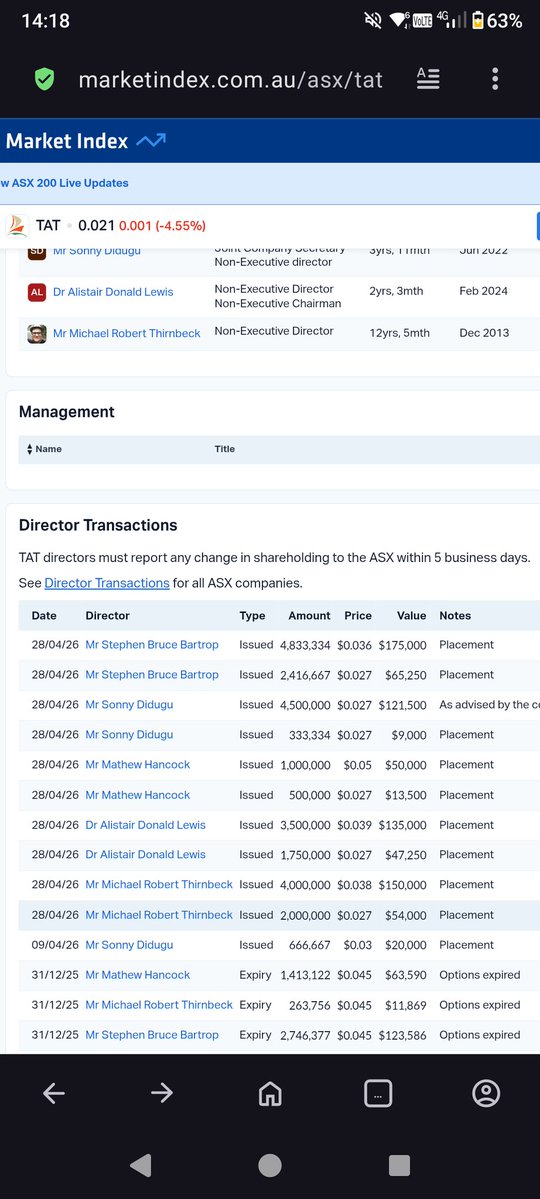 Stock_Traderz's tweet photo. @Christophe_Qld #TAT
💰 Current price = a steal.

Directors paid $0.027 to $0.05 = biggest vote of confidence 
✓Bartrop: 7.25M @ up to $0.036
✓Didugu: 5.5M @ up to $0.03
✓ Hancock: 1.5M @ up to $0.05
✓Lewis: 5.25M @ up to $0.039
✓ Thirnbeck: 6M @ up to $0.038 https://t.co/AKpcDXwuCj